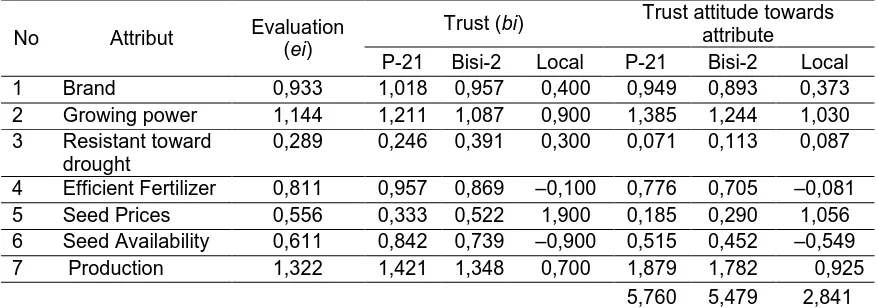 Table 3.  Evaluation Analysis Result and Farmer Trust towards Multiatribut                 Corn  Seed Hybrid (P-21), (Bisi-2) and Non hybrid (local)