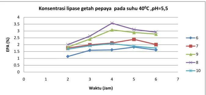 Gambar 1. Hubungan waktu dengan Konsentrasi EPA, (asam lemak omega 3) pada berbagai                      Konsentrasi lipase getah pepaya  pada suhu 40 o  C , pH=5,5 
