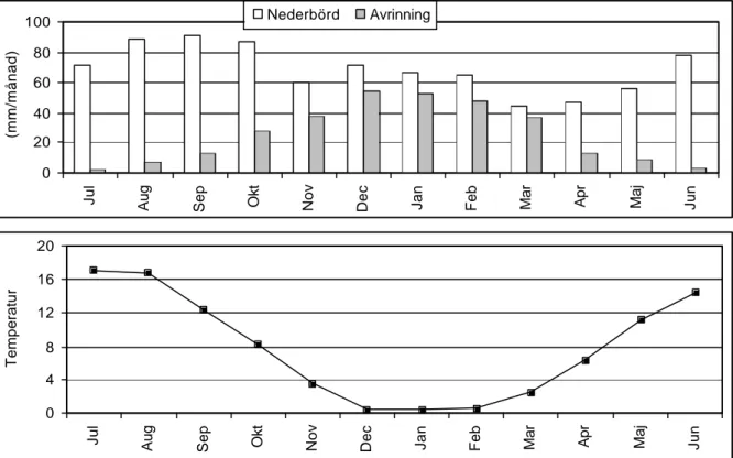 Figur 4. Normal inomårsfördelning för nederbörd, avrinning och lufttemperatur vid  försöksstationen vid Mellby (medeltal, under ett agrohydrologiskt år)