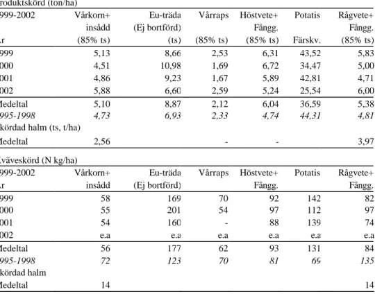 Tabell 8. Produkt- och kväveskördar i svinväxtföljden, (jämförda med medelskördarna  1995-1998)