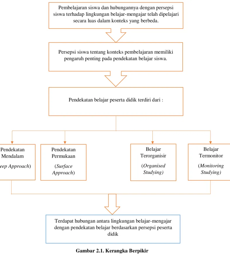 Gambar 2.1. Kerangka Berpikir 
