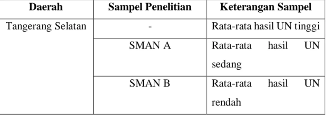 Tabel 3. 2 Sampel Penelitian 