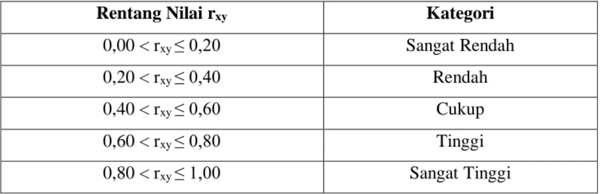 Tabel 3. 7  Kategori Validitas Instrumen 