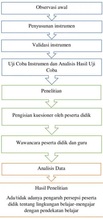 Gambar 3. 1 Prosedur Penelitian 