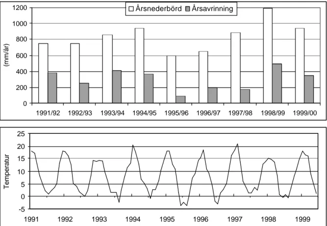 Figur 3. Årlig nederbörd och avrinning samt månadsmedelteperatur under försöksperioden