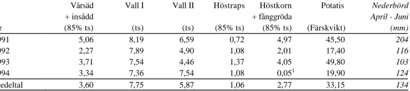Tabell 8. Årliga skördar (ton/ha) av den huvudsakliga skördeprodukten, vid angiven ts-halt, i  växtföljden med svinflytgödsel under perioden 1991-1994, samt nederbörden under april-juni  resp