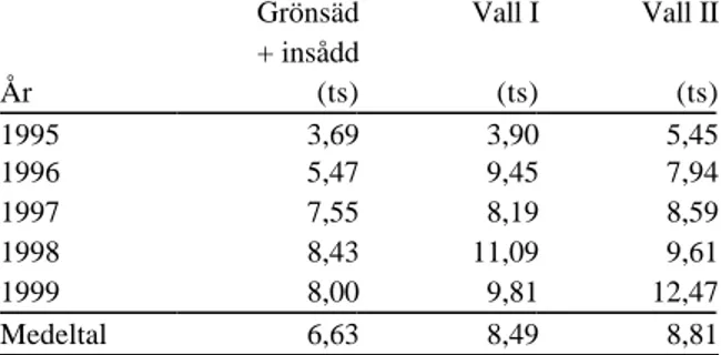 Tabell 10. Årliga skördar  (ton/ha)  av den huvudsakliga skördeprodukten, vid angiven ts-halt, i  nötgårdsväxtföljden under perioden 1995-1999 