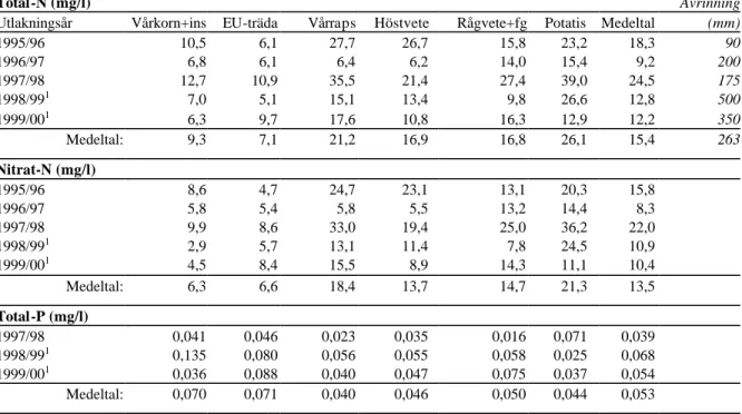 Tabell 12. Gröd- och årsvisa medelkoncentrationer (mg/l) av total- respektive nitratkväve under  perioden 1995 – 1999, samt av totalfosfor under perioden 1997-1999 (svingårdsväxtföljden) 