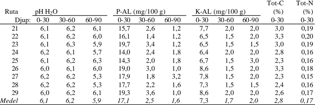 Tabell 2. Markens pH-värden, innehåll av fosfor och kalium, (mg/100g jord) samt kol- och  kvävehalter inom olika djup (cm) i november 1989, dvs