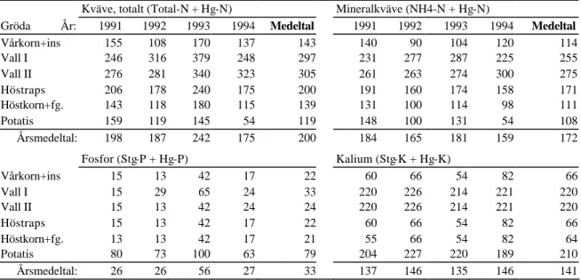 Tabell 4. Total årlig växtnäringstillförsel (kg/ha) med svinflyt- och handelsgödsel i växtföljden med  utlakningsbegränsande åtgärder och svinflytgödsel 1991-1994 
