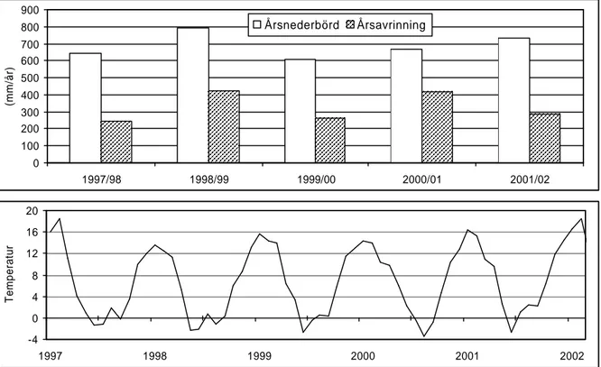 Figur 2. Årlig nederbörd och avrinning samt månadsmedeltemperatur under försöksperioden