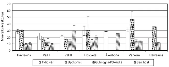 Figur 4. Mineralkväve i marken (0-90 cm). Grödvisa medeltal vid olika tidpunkter i odlingssystemet  med djur (1997-2002)