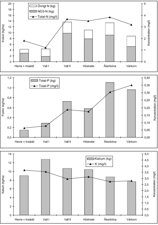 Figur 5. Uppmätta utlakningsförluster (kg/ha) av kväve, fosfor och kalium, samt integrerade års- års-medelkoncentrationer (mg/l) i odlingssystemet med djur (1997/98 – 2001/02)