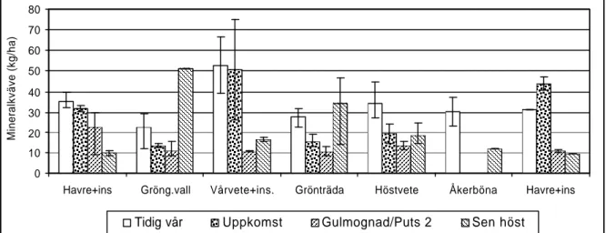 Figur 6. Mineralkväve i marken (0-90 cm). Grödvisa medeltal vid olika tidpunkter i odlingssystemet  utan djur (1997-2001)