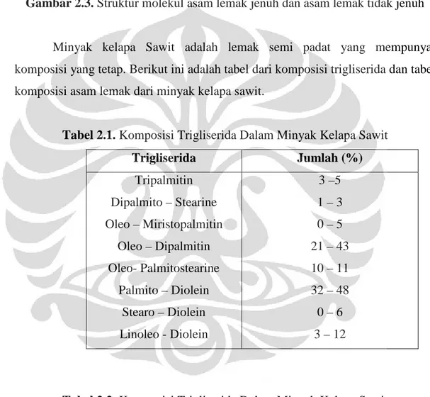 Tabel 2.2. Komposisi Trigliserida Dalam Minyak Kelapa Sawit  