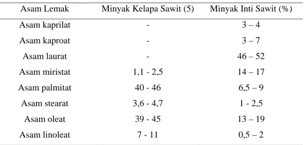 Tabel 2.2  Komposisi asam lemak minyak sawit dan minyak inti sawit  [14] 