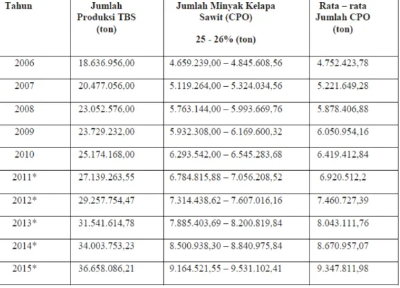 Tabel 2.3 Produksi Minyak Kelapa Sawit (CPO) di Provinsi Riau (ton) [17] 
