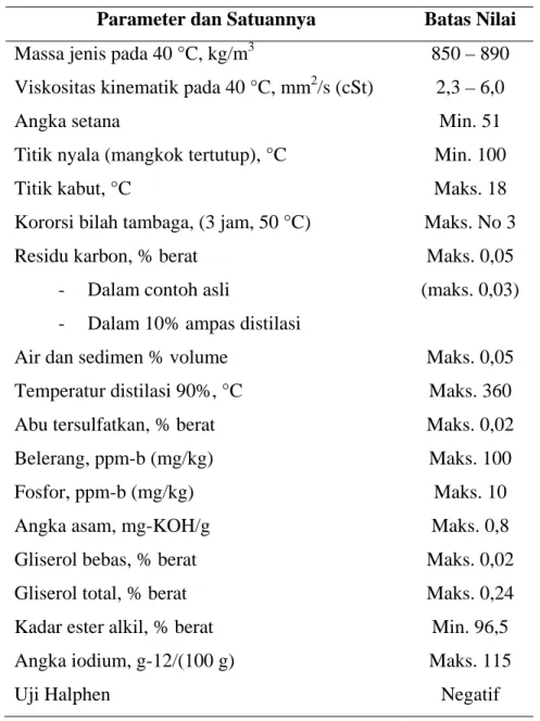 Tabel 2.4 Persyaratan Kualitas Biodiesel [22] 