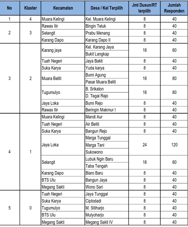 Tabel  3. Kecamatan Dan Desa/Kelurahan Terpilih Untuk Survei EHRA 2013   Kabupaten Musi Rawas 