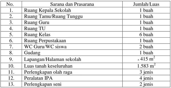 Tabel 4.2  Sarana  dan  Prasarana  yang  Dimiliki  Madrasah  Ibtidaiyah  Hidayatul  Ibad Kecamatan Astambul Kabupaten Banjar 