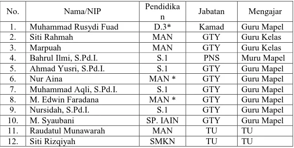 Tabel 4.3  Keadaan  Guru  dan  Tata  Usaha  Madrasah  Ibtidaiyah  Hidayatul  Ibad  Kecamatan Astambul Kabupaten Banjar 
