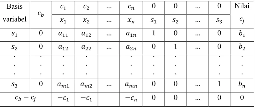 Tabel 2.1 : Tabel simpleks 