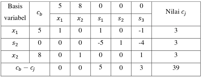 Tabel 3.2 : Tabel simpleks untuk bagian 1 