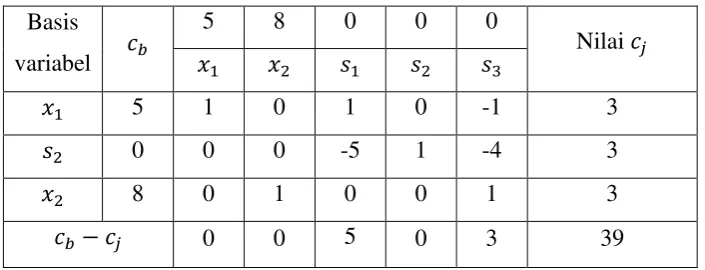 Tabel 3.2 : Tabel simpleks untuk bagian 1 