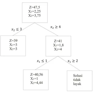 Tabel 3.4 : Tabel simpleks untuk bagian 3 