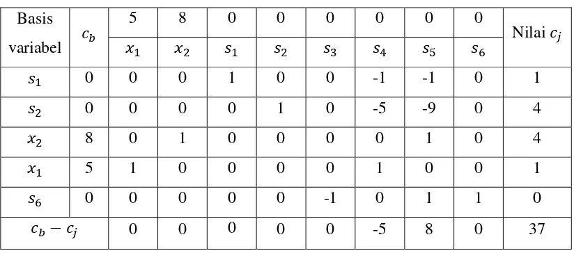 Tabel 3.5 : Tabel simpleks untuk bagian 5 