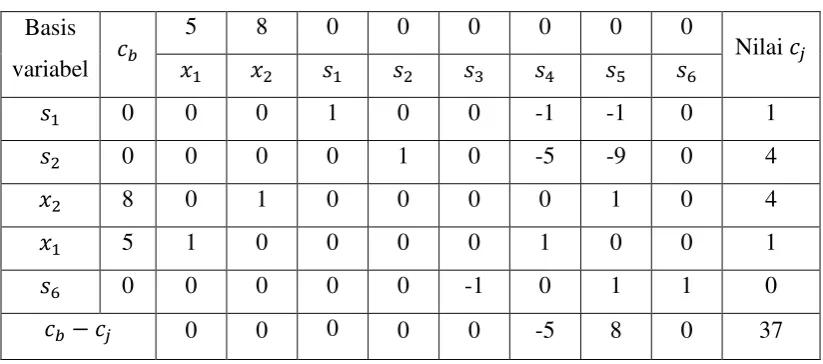 Tabel 3.5 : Tabel simpleks untuk bagian 5 