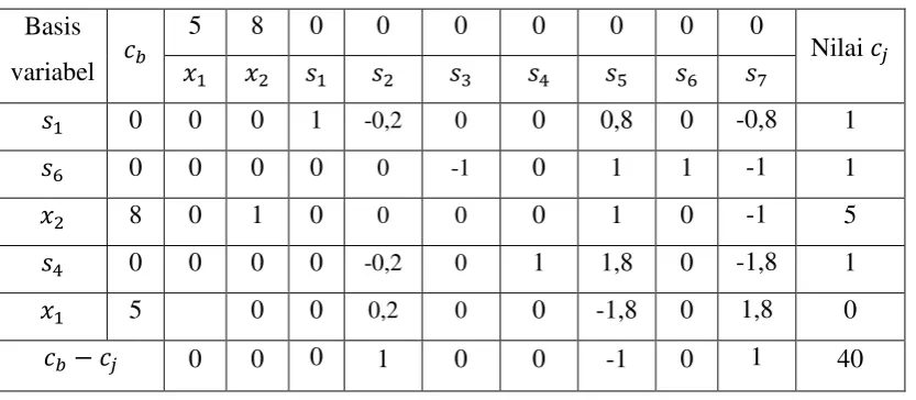 Gambar 3.4 : Percabangan untuk iterasi 3 