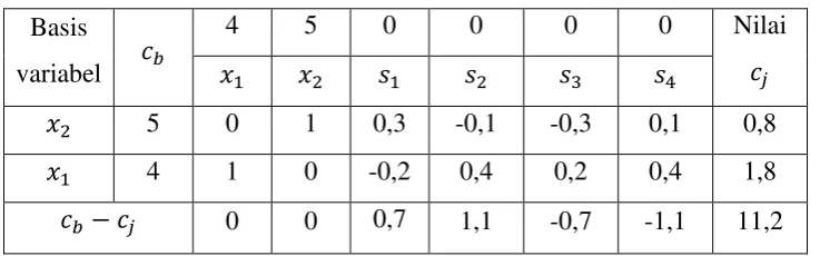 Tabel 3.7 : Tabel simpleks awal 