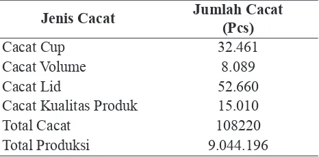 Tabel 1. Jumlah produksi dan jumlah cacat AMDK “For3” 240 ml Pada Maret 2011