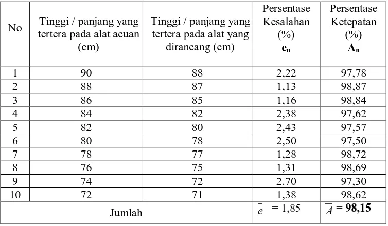 Tabel 1 Perbandingan alat ukur  tinggi yang dirancang dengan alat ukur acuan 