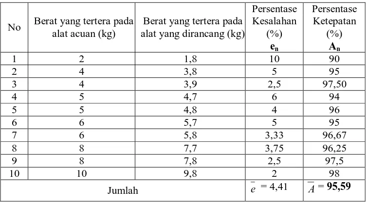 Tabel 2 Perbandingan alat ukur  berat yang dirancang dengan alat ukur acuan 