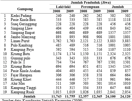 Tabel 4.1. Jumlah Penduduk Menurut Desa dan Jenis Kelamin Tahun 2009 