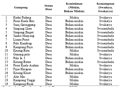 Tabel 4.3. Karakteristik Desa di Kecamatan Kluet Utara Tahun 2009 