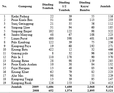 Tabel 4.4.  Jumlah Bangunan Tempat Tinggal menurut Jenis Dinding                     di Kecamatan Kluet Utara Tahun 2009  