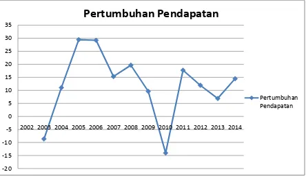 Grafik 1.1 Pertumbuhan Pendapatan PT. Bank Danamon 