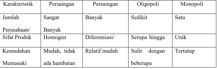 Tabel 2. Karakteristik Struktur Pasar 