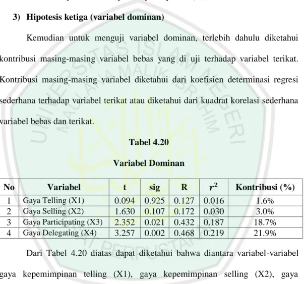 Tabel 4.20  Variabel Dominan 