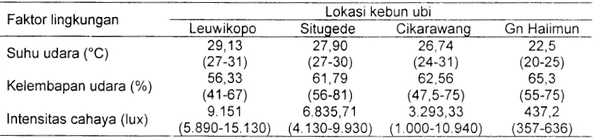 Tabel 1 Data unsur cuaca di tiga lokasi persawahan sebagai tempat pengambilan sampel kumbang staphylinid 
