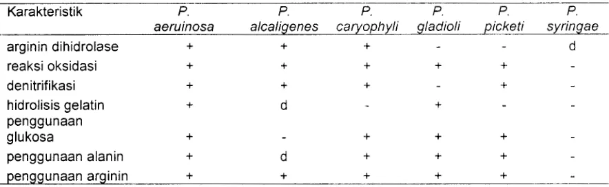 Tabel 8 Karakteristik beberapa spesies Pseudomonas dalam mereduksi senyawa biokimia. 