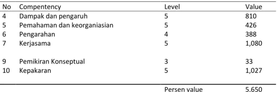 Tabel 7.  Person Value Mr Y sebagai HSE Superintendent 