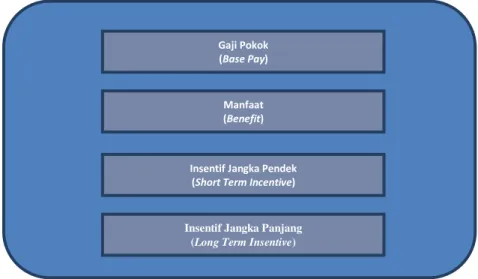 Gambar 1.  Komponen Kompensasi (Heneman, 2001) 