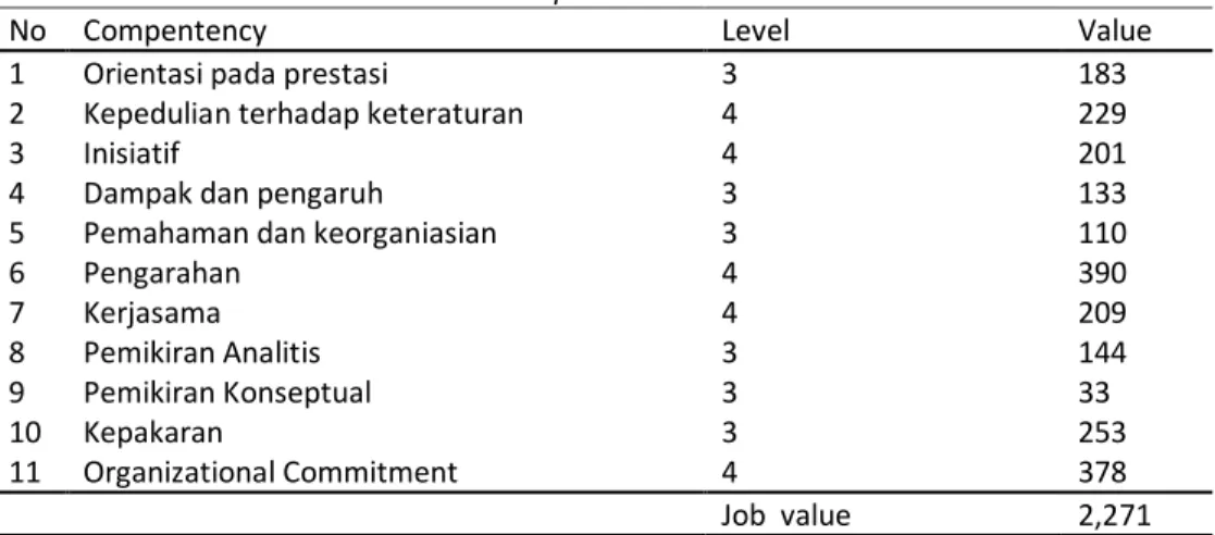 Tabel 6.  Person Value Mr X sebagai General Manager 