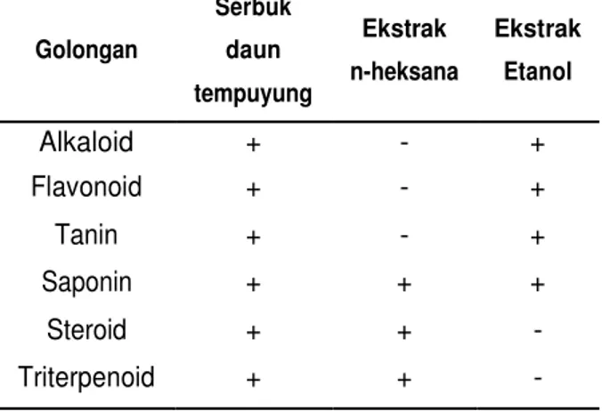 Tabel 1. Hasil penapisan fitokimia