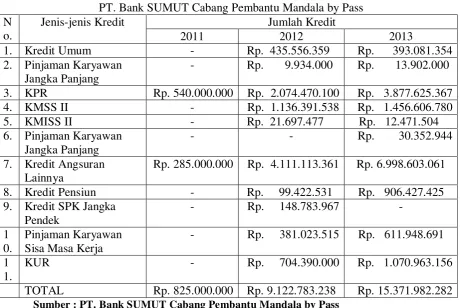 Tabel 2.2 Penyaluran Kredit 