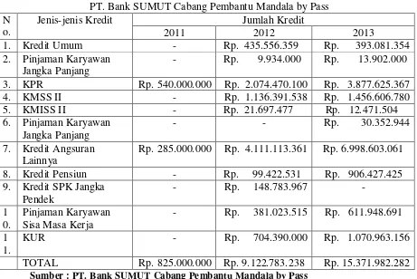 Tabel 2.2 Penyaluran Kredit 